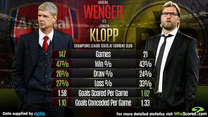 Arsene Wenger vs Jurgen Klopp - Champions League Records