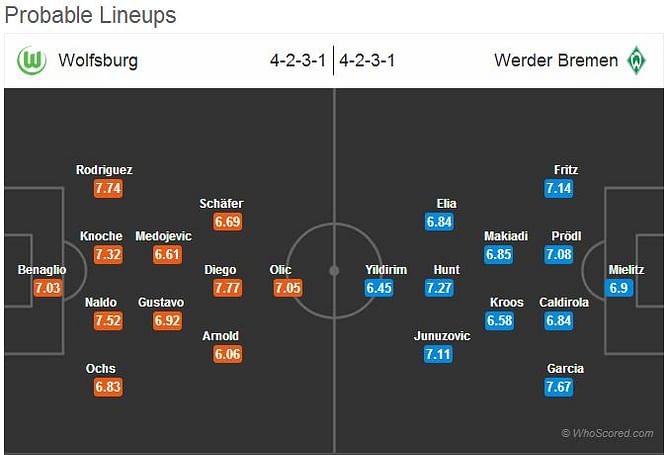 Wolfsburg-Werder Bremen Statistical Preview