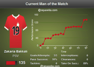 Zakaria Bakkali stats