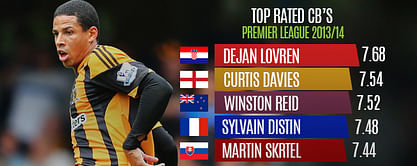 Player Focus: Curtis Davies cruelly overlooked in latest England squad