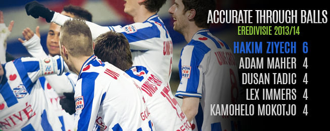 Player Focus: The Emergence of Hakim Ziyech at Heerenveen