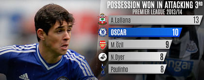 Player Focus: Oscar's winning performances deserve credit