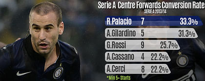 Player Focus: How good is Rodigo Palacio at home at Inter Milan?