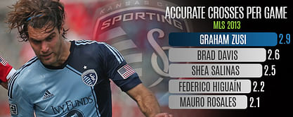 Player Focus: Can Graham Zusi Inspire Sporting KC to MLS glory?
