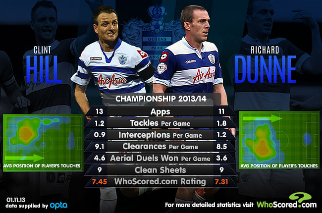 Team Focus - QPR's defence