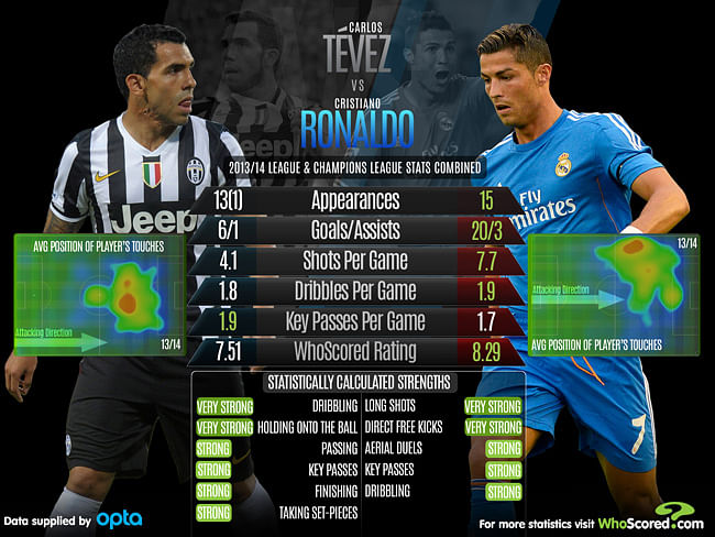 Stats: Carlos Tevez vs Cristiano Ronaldo
