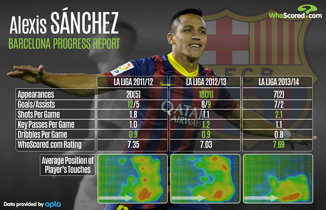 Player Focus - Alexis Sanchez