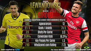Robert Lewandowski vs Olivier Giroud