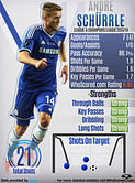 Player Focus - Andre Schürrle