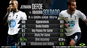 Jermain Defoe vs Roberto Soldado