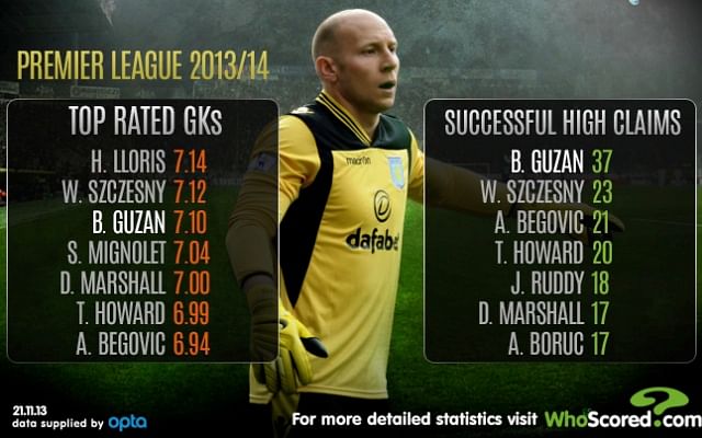 Player Focus - Brad Guzan