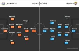 Anderlecht-Benfica Statistical Preview