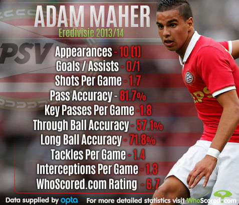 Stats: Player Focus - Adam Maher
