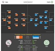 Ajax-Celtic Statistical Preview