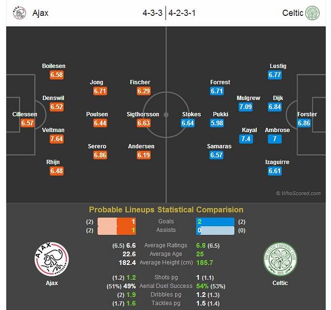 Ajax-Celtic Statistical Preview
