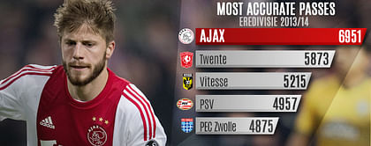 Team Focus: Explaining Ajax's style under De Boer