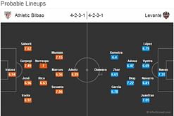 Athletic Bilbao-Levante Statistical Preview
