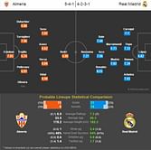 Almeria vs Real Madrid - Statistical Preview