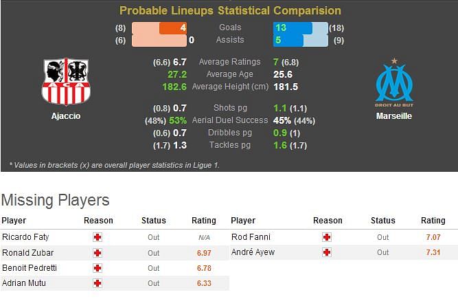Ajaccio-Marseille Statistical Preview