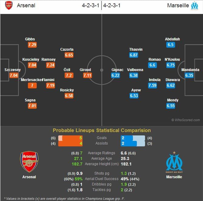 Arsenal vs Marseille - Statistical Preview