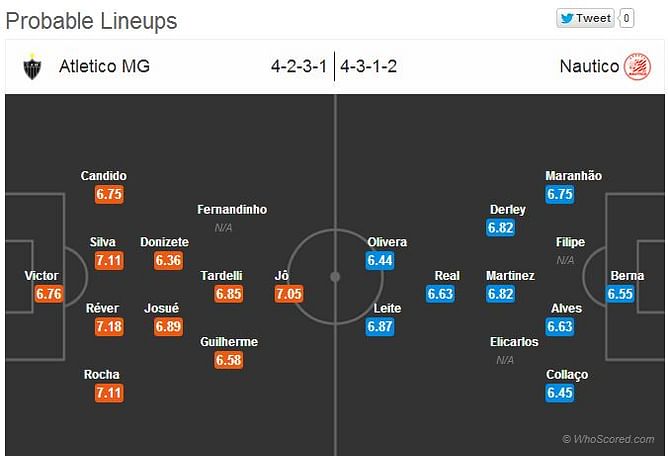 Atletico MG-Nautico Statistical Preview