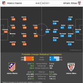 Atletico Madrid vs Athletic Bilbao - Statistical Preview