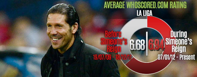 Team Focus: Simeone's Atletico Madrid mirroring his playing style