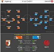 Augsburg-Mainz 05 Statistical Preview