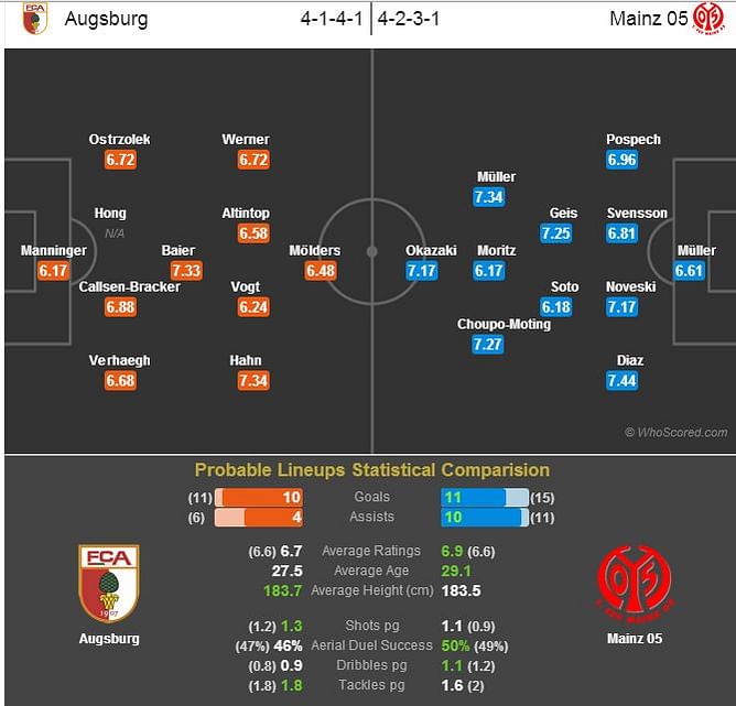 Augsburg-Mainz 05 Statistical Preview