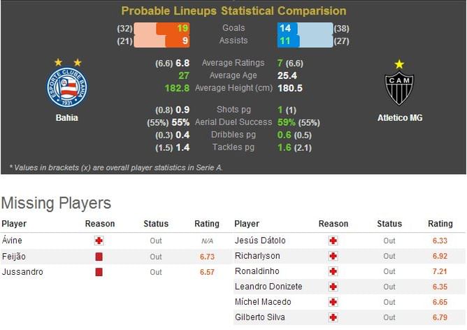 Bahia-Atletico MG Statistical Preview