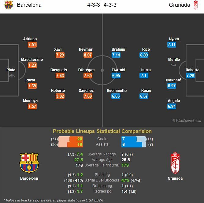 Barcelona vs Granada - Statistical Preview