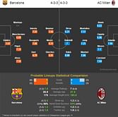 Barcelona v AC Milan - Statistical Preview