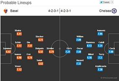 Basel vs Chelsea: Statistical Preview