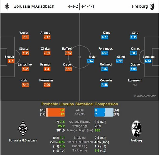 Borussia M.Gladbach vs Freiburg: Statistical Preview