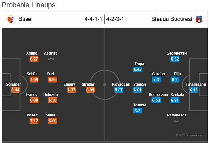 Basel-Steaua Bucuresti Statistical Preview