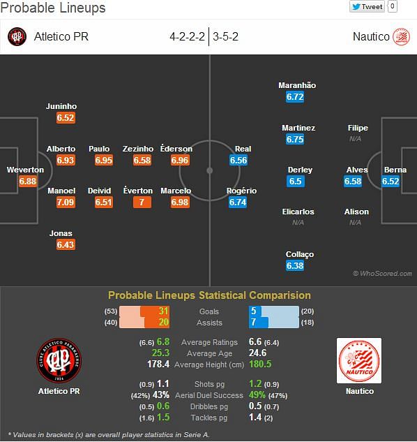 Atletico PR-Nautico Statistical Preview