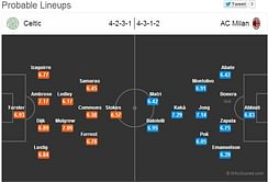 Celtic vs AC Milan: Statistical Preview