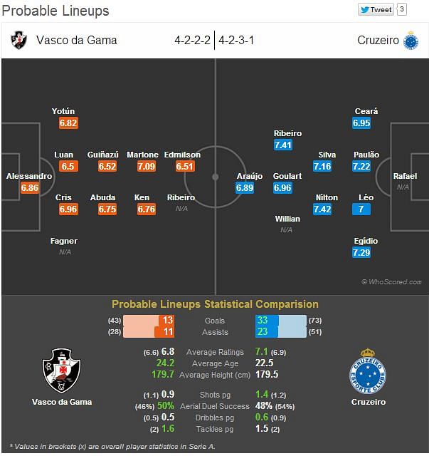 Vasco da Gama-Cruzeiro Statistical Preview