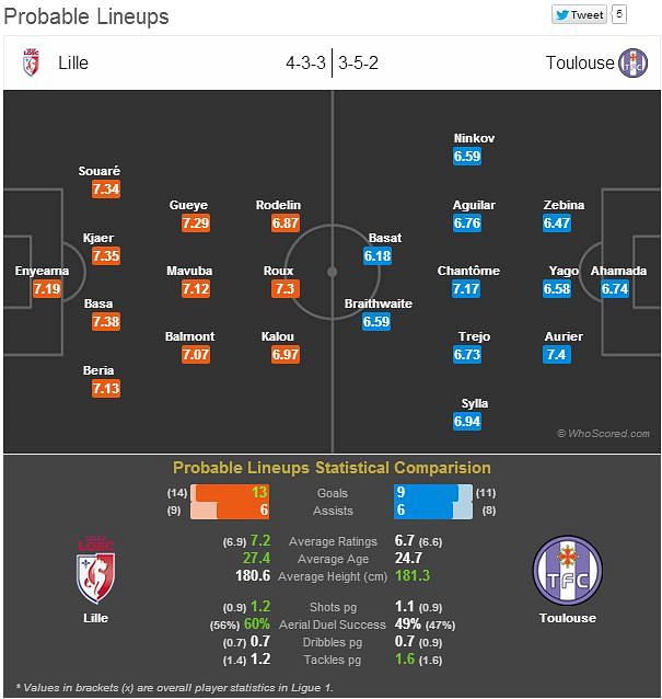 Lille-Toulouse Statistical Preview