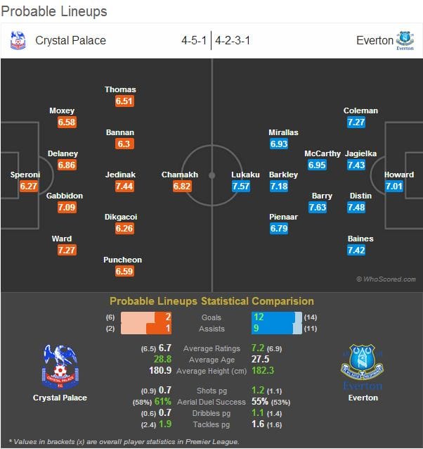 EPL Crystal PalaceEverton Statistical Preview