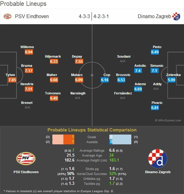 PSV Eindhoven-Dinamo Zagreb Statistical Preview