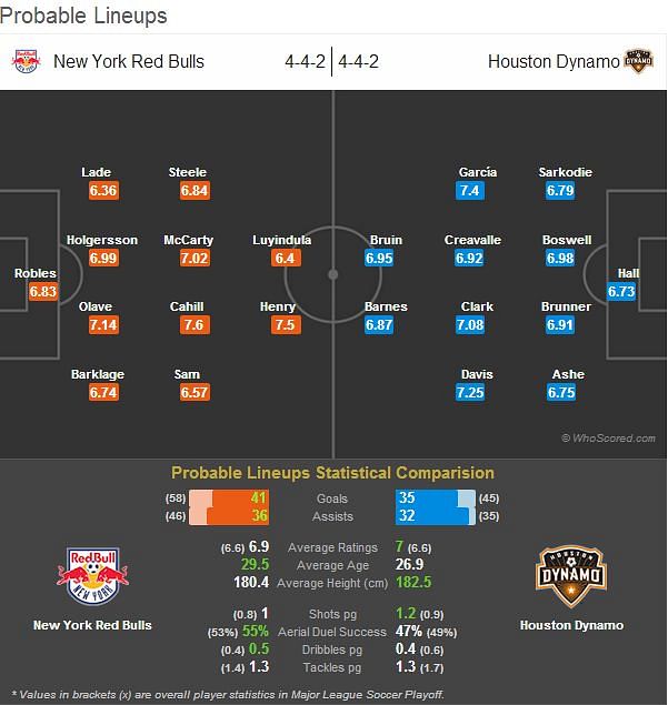 New York Red Bulls-Houston Dynamo Statistical Preview