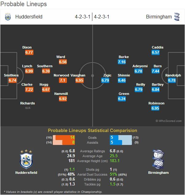 Huddersfield-Birmingham Statistical Preview