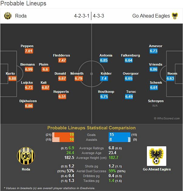 Roda-Go Ahead Eagles Statistical Preview