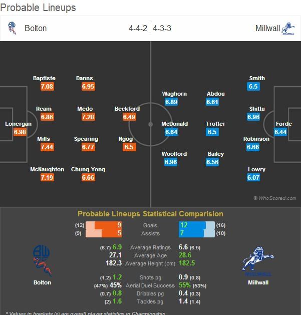 Bolton-Millwall Statistical Preview