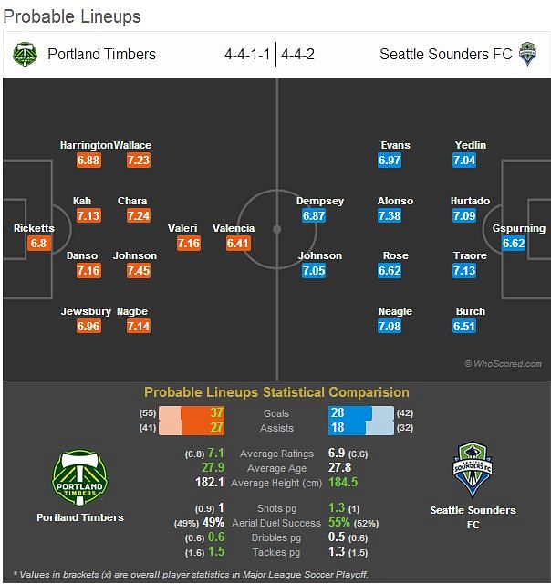Portland Timbers-Seattle Sounders FC Statistical Preview