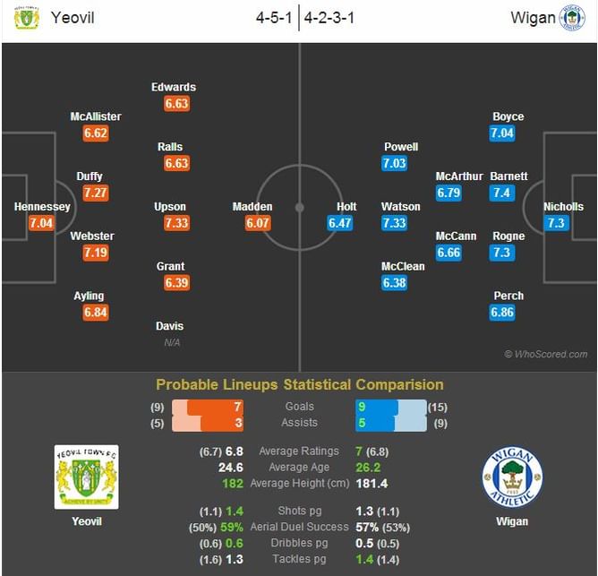 Yeovil-Wigan Statistical Preview