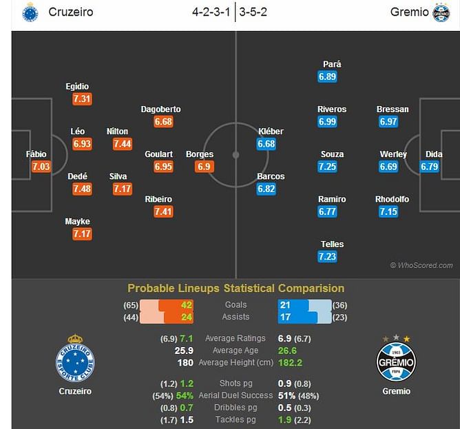 Cruzeiro-Gremio Statistical Preview