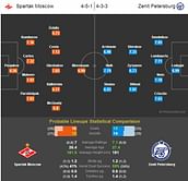 Spartak Moscow-Zenit Petersburg Statistical Preview