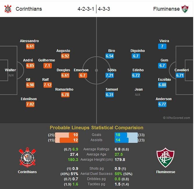 Corinthians-Fluminense Statistical Preview